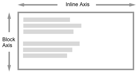 Die Inline-Achse ist die linke/rechte oder horizontale Richtung. Die Block-Achse ist vertikal oder oben/unten.