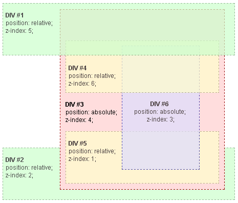 Beispiel für Stapelregeln, die mit z-index modifiziert wurden