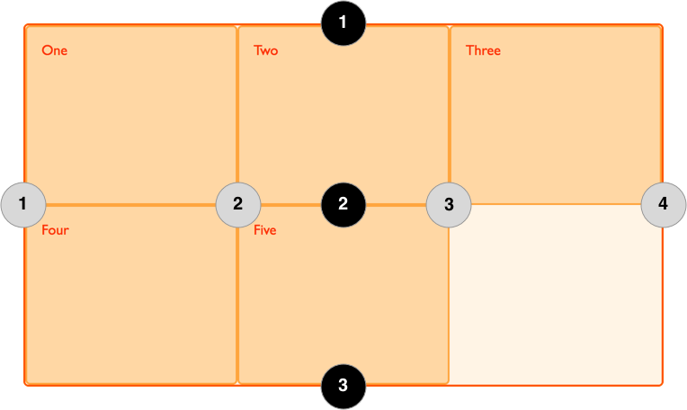 Diagramm, das nummerierte Grid-Linien zeigt.