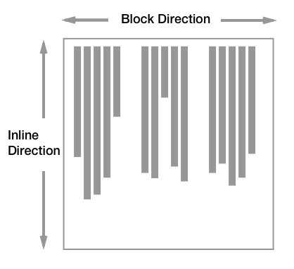 Diagramm, das die Block-Achse horizontal verlaufend, die Inline-Achse vertikal verlaufend zeigt.