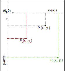 Eine kartesische Ebene, die die negative Y- und die positive X-Achse ab dem Ursprung zeigt, mit drei Punkten P1, P2 und P3 mit den entsprechenden X- und Y-Werten