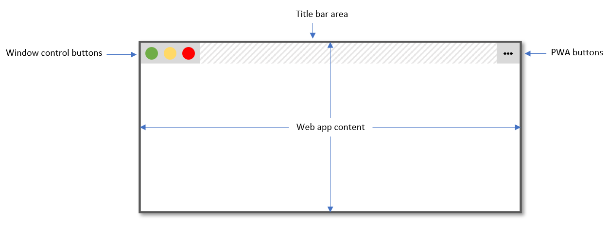 Illustration, wie eine PWA, die auf einem Desktop installiert ist, mit dem Window Controls Overlay Feature aussieht, mit Fenstertasten, ohne Titelleiste und Webinhalten, die das gesamte Fenster ausfüllen