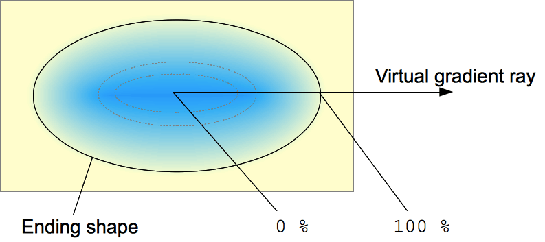 Grafik, die radiale Gradienten erklärt: der virtuelle strahlende Strahl ist horizontal und beginnt vom Mittelpunkt. Der elliptische Gradient, und daher die endende Form, hat dasselbe Seitenverhältnis wie die Box, in der er deklariert ist.