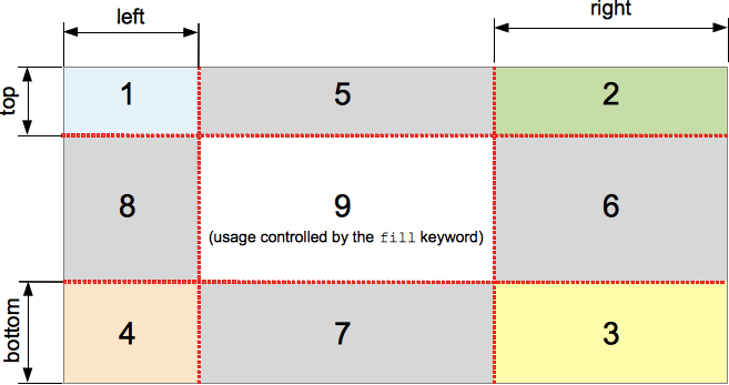 Die neun Regionen, die durch die Eigenschaften border-image oder border-image-slice definiert werden