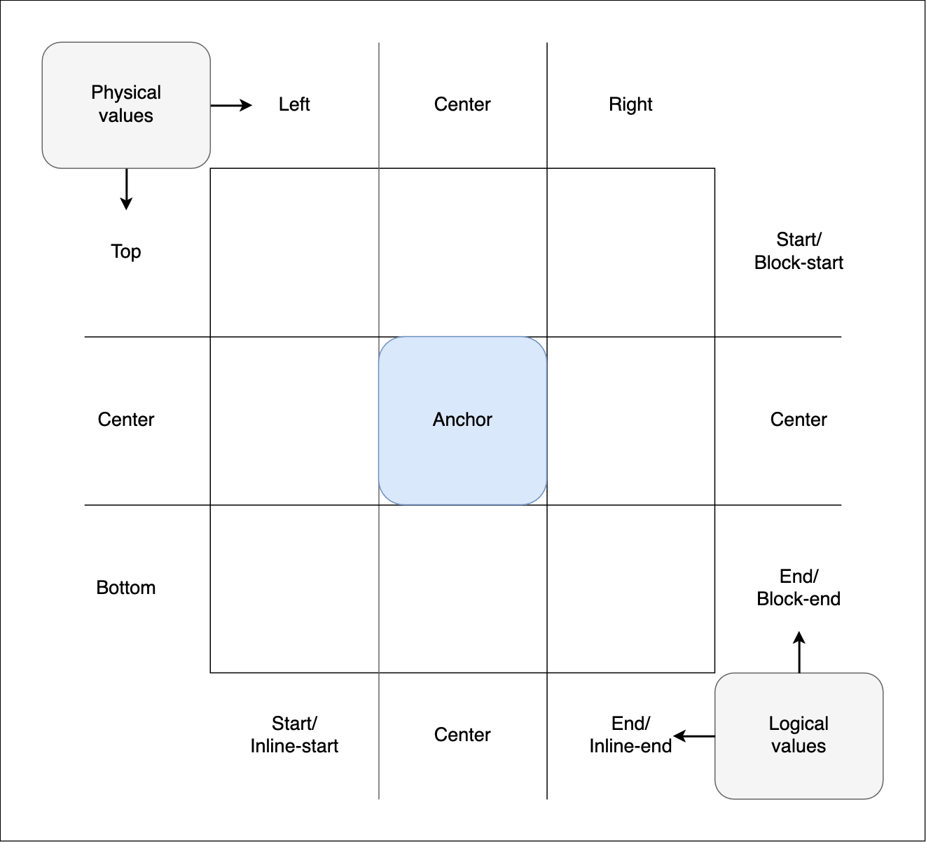 Das Positionsraster, wie unten beschrieben