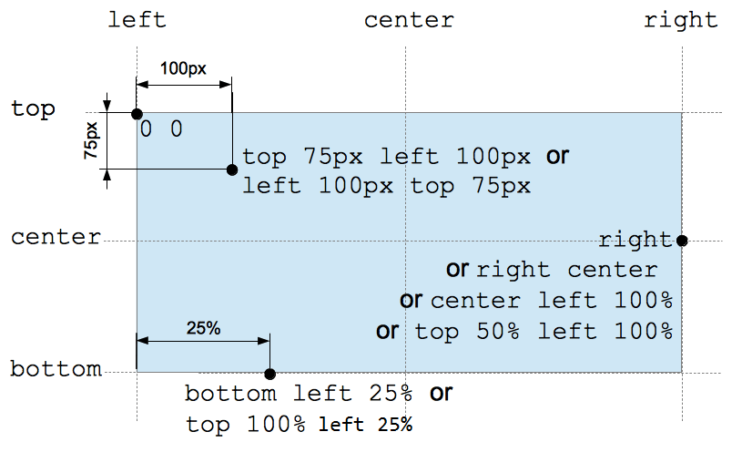 Gitterdarstellung, die die Platzierung verschiedener Werte zeigt. 0 0 ist die obere linke Ecke. Die vier Werte, right, right center, center left 100%, und top 50% left 100%, sind alle gleichwertig, da sie auf der rechten Kante in der Mitte auf der vertikalen Achse liegen. Die beiden Werte, top 75px left 100px und left 100px top 75px, sind dieselben. Bottom left 25% ist dasselbe wie top 100% left 25%.