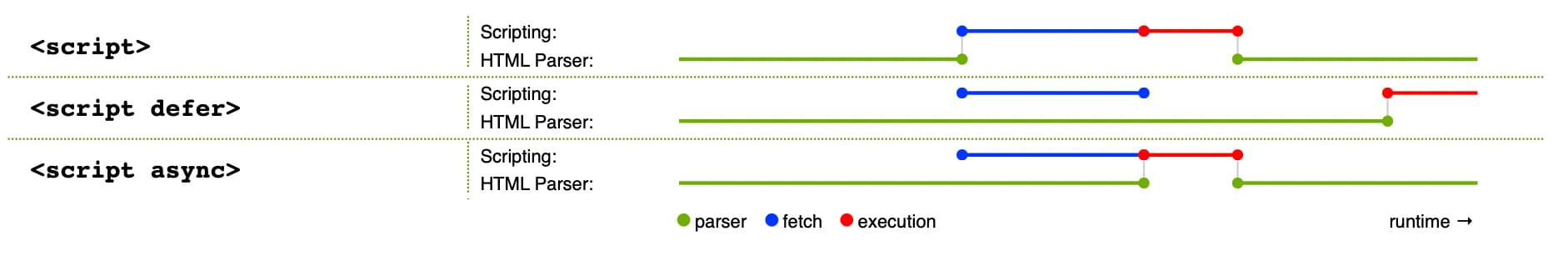 Wie die drei Skript-Ladeverfahren arbeiten: Standard hat blockierendes Parsen, während JavaScript abgerufen und ausgeführt wird. Mit async pausiert das Parsen nur für die Ausführung. Mit defer wird das Parsen nicht pausiert, aber die Ausführung erfolgt erst, wenn alles andere geparst ist.