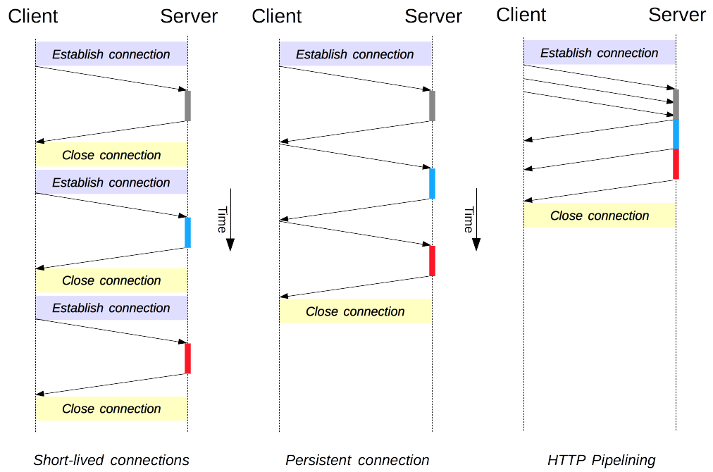 Vergleiche die Leistung der drei HTTP/1.x-Verbindungsmodelle: kurzlebige Verbindungen, persistente Verbindungen und HTTP-Pipelining.