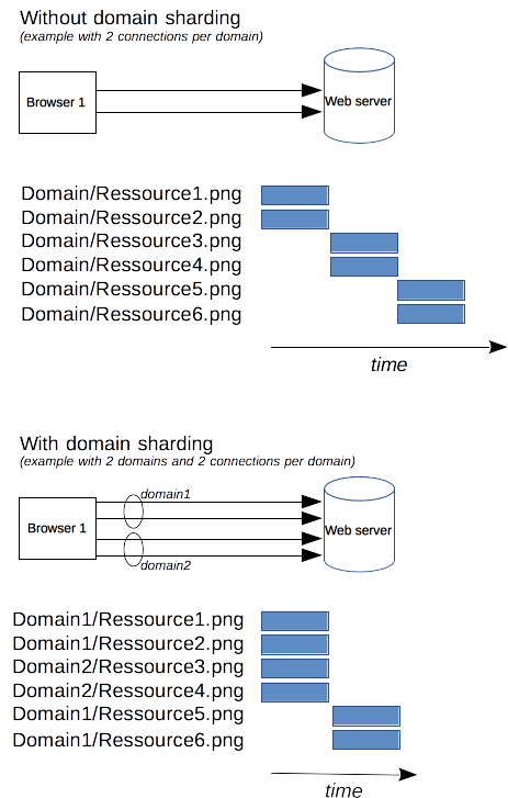 Ohne Domain Sharding fordert ein Client sechs Bilder von einer Domain mit maximal zwei Anfragen, die parallel stattfinden. Mit Domain Sharding sind die Bilder von zwei Domains verfügbar, und der Client kann vier Anfragen parallel ausführen, wodurch die Bilder in kürzerer Zeit heruntergeladen werden.