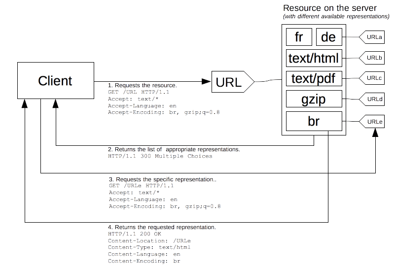 Ein Client fordert eine URL mit Headern an, die eine Präferenz für Inhaltstypen anzeigen. Der Server hat mehrere durch die URL repräsentierte Ressourcen und sendet mehrere Antworten zurück, sodass der Client einen Textkörper mit bevorzugten Komprimierungsalgorithmen wählen kann.