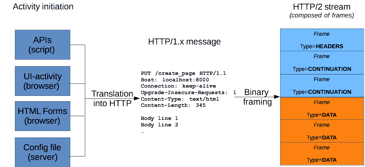 Von einem Benutzer-, Skript- oder servergenerierten Ereignis wird eine HTTP/1.x-Nachricht erzeugt, und wenn HTTP/2 verwendet wird, wird sie binär in einen HTTP/2-Stream gerahmt und dann gesendet.