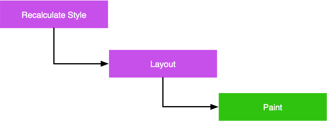 Ablaufdiagramm des CSS-Rendering-Wasserfalls. In der Reihenfolge sind die Schritte Neuberechnung des Stils, Layout und Zeichen.