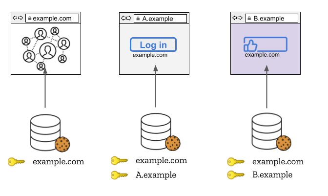 Ein Beispiel für State Partitioning