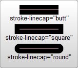 Das Attribut stroke-linecap ändert das Aussehen dieser Strichenden: square fügt eine quadratische Kappe hinzu, round sorgt für eine abgerundete Kappe, und butt entfernt die Kappe.