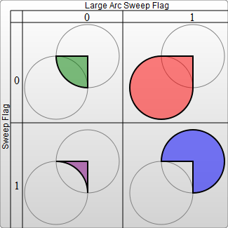 Vier Beispiele werden für jede Kombination von large-arc-flag und sweep-flag für zwei sich überlappende Kreise gezeigt, einer oben rechts, der andere unten links. Für sweep-flag = 0 wird bei large-arc-flag = 0 der innere Bogen des Kreises oben rechts gezeichnet, und bei large-arc-flag = 1 der äußere Bogen des Kreises unten links. Für sweep-flag = 1 wird bei large-arc-flag = 0 der innere Bogen des Kreises unten links gezeichnet, und bei large-arc-flag = 1 der äußere Bogen des Kreises oben rechts.