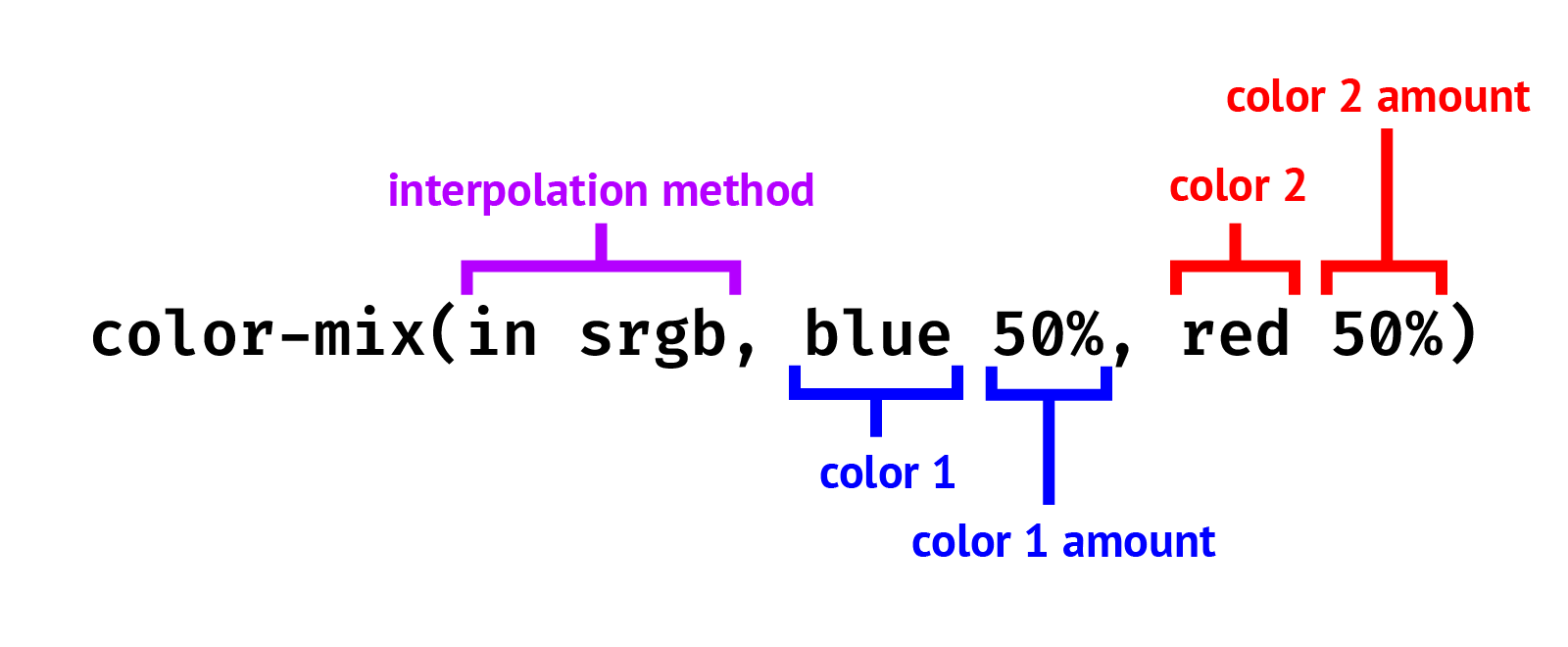 A graphic showing the components of a color-mix() function, namely an interpolation method and two colors along with their percentages