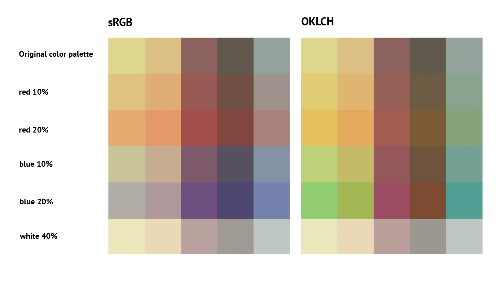 The same color mixes produce different results when we compare sRGB (left) and OKLCH (right) color spaces