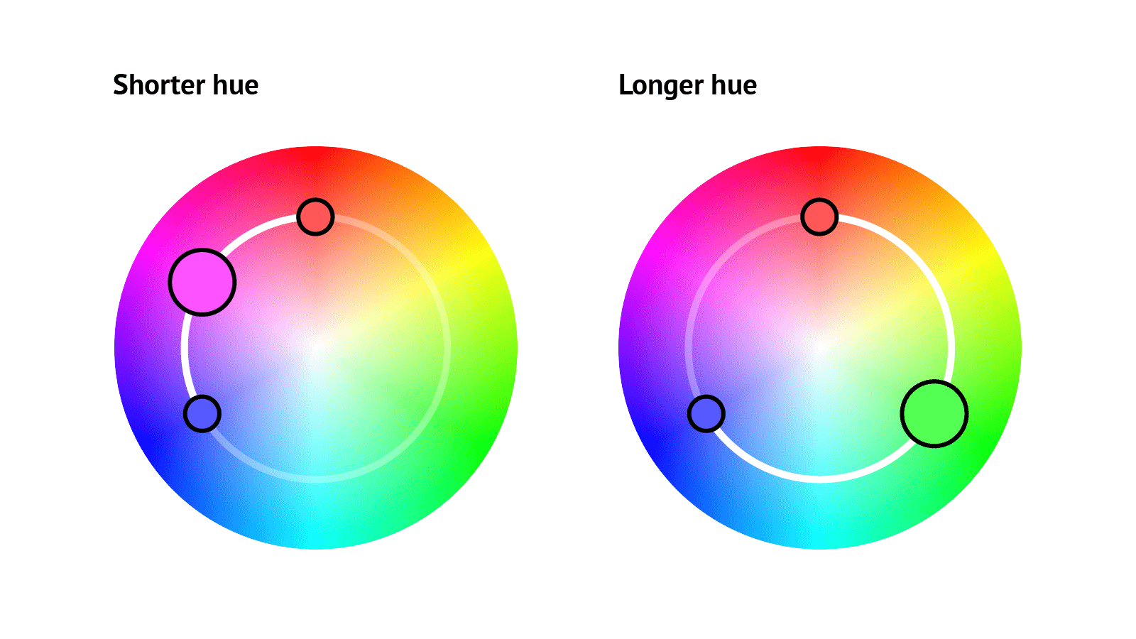Comparing longer and shorter interpolation direction in the HSL color space. The shorter hue produces a pink-ish purple (left) and the longer hue produces a bright green (right).