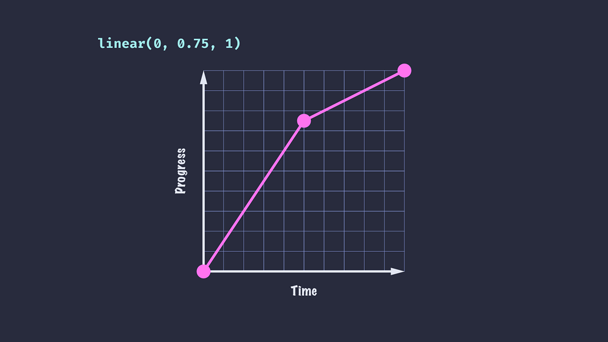 The curve of a linear() timing function when given 'linear(0, 0.75, 1)' which progresses at a constant rate from start to finish through the given stops.