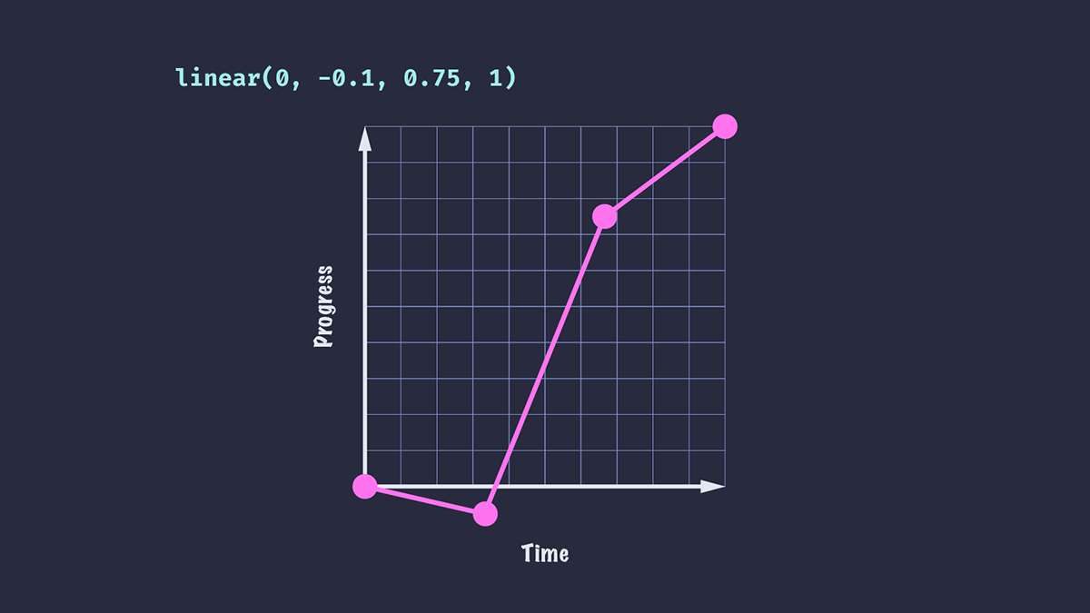 The curve of a linear() timing function when given 'linear(0, -0.1, 0.75, 1)' which progresses at a constant rate from start to finish through the provided stops.