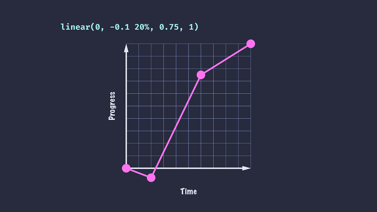The curve of a linear() timing function given 'linear(0, -0.1 20%, 0.75, 1)'. The percentage value makes the second stop occur at 20% of the animation's duration instead of at 33.33% if the stops were evenly spaced.