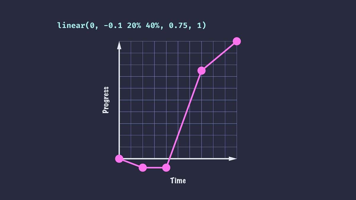 The curve of a linear() timing function when given 'linear(0, -0.1 20% 40%, 0.75, 1)'. The percentage values make the second stop occur at 20% of the animation's duration, stay there until 40% of the duration, then progress through the remaining stops evenly spaced.