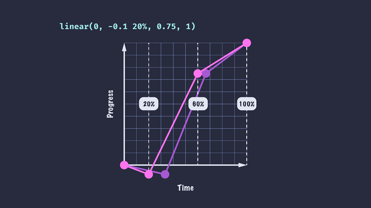 Two linear() curves with the same stop values, one with stop lengths and one without.