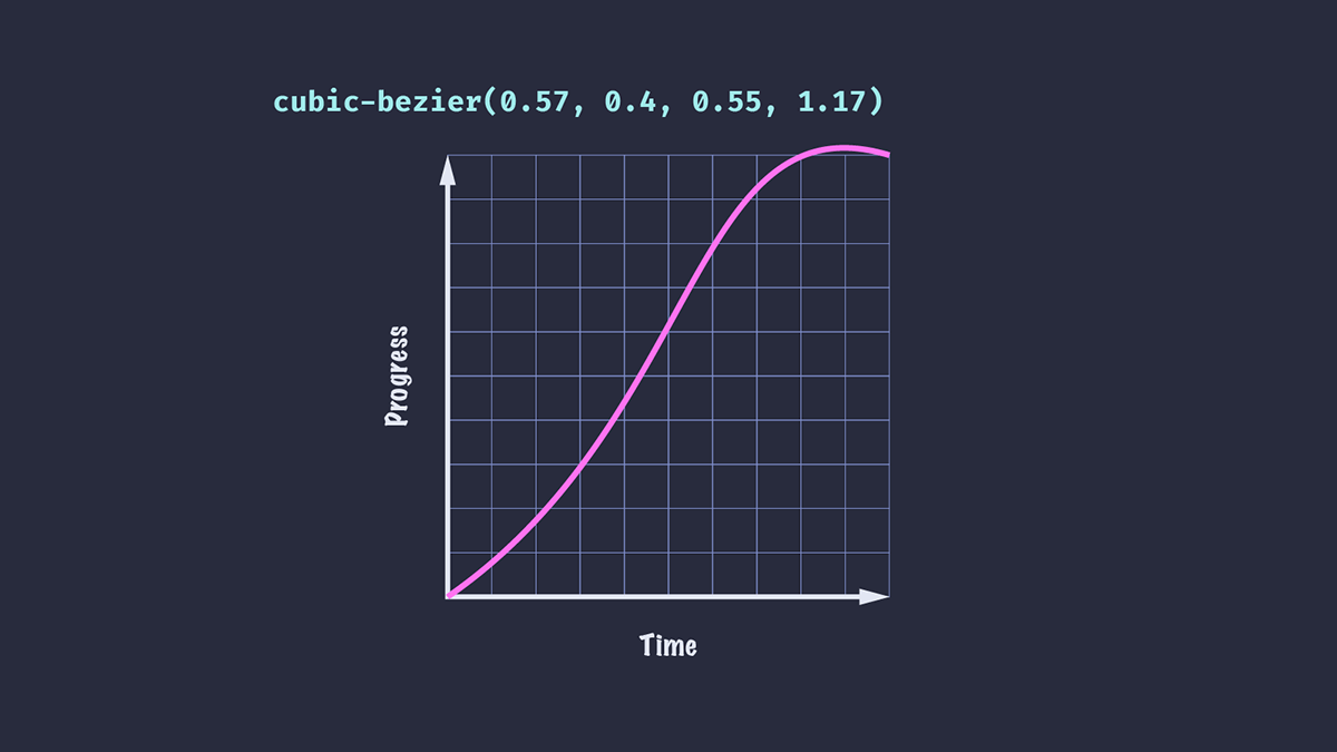 The curve of the cubic-bezier() timing function given 'cubic-bezier(0.57, 0.4, 0.55, 1.17)', giving it a slow start, sharp acceleration, and a slight overshoot before coming to rest.