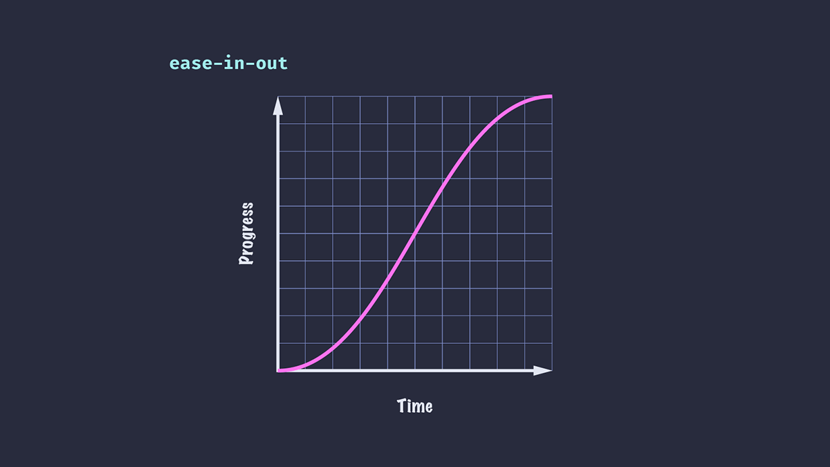 The curve of the ease-in-out timing function which accelerates and then decelerates smoothly in progress over time, combining the ease-in and ease-out functions.