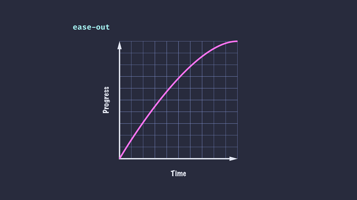 The curve of the ease-out timing function which starts fast and decelerates smoothly in progress over time.