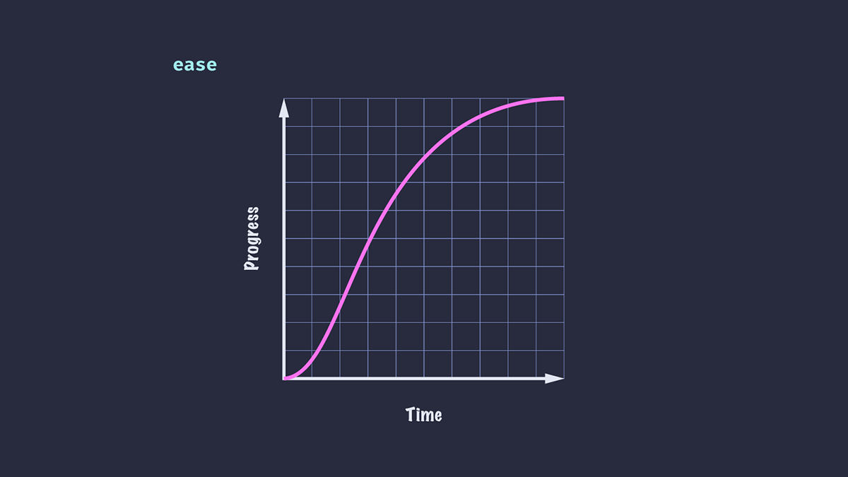 The curve of the ease timing function which starts slowly, accelerates sharply, and then slows gradually towards the end.