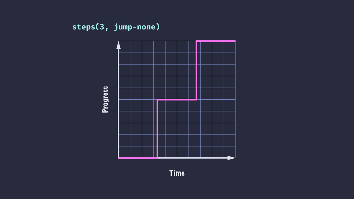 The curve of the steps() timing function given 'steps(3, jump-none)' which progresses in three equal steps from start to finish.