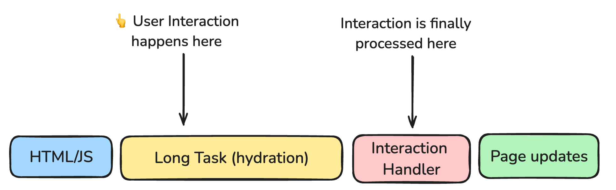 User interaction during a long task can delay the page updating