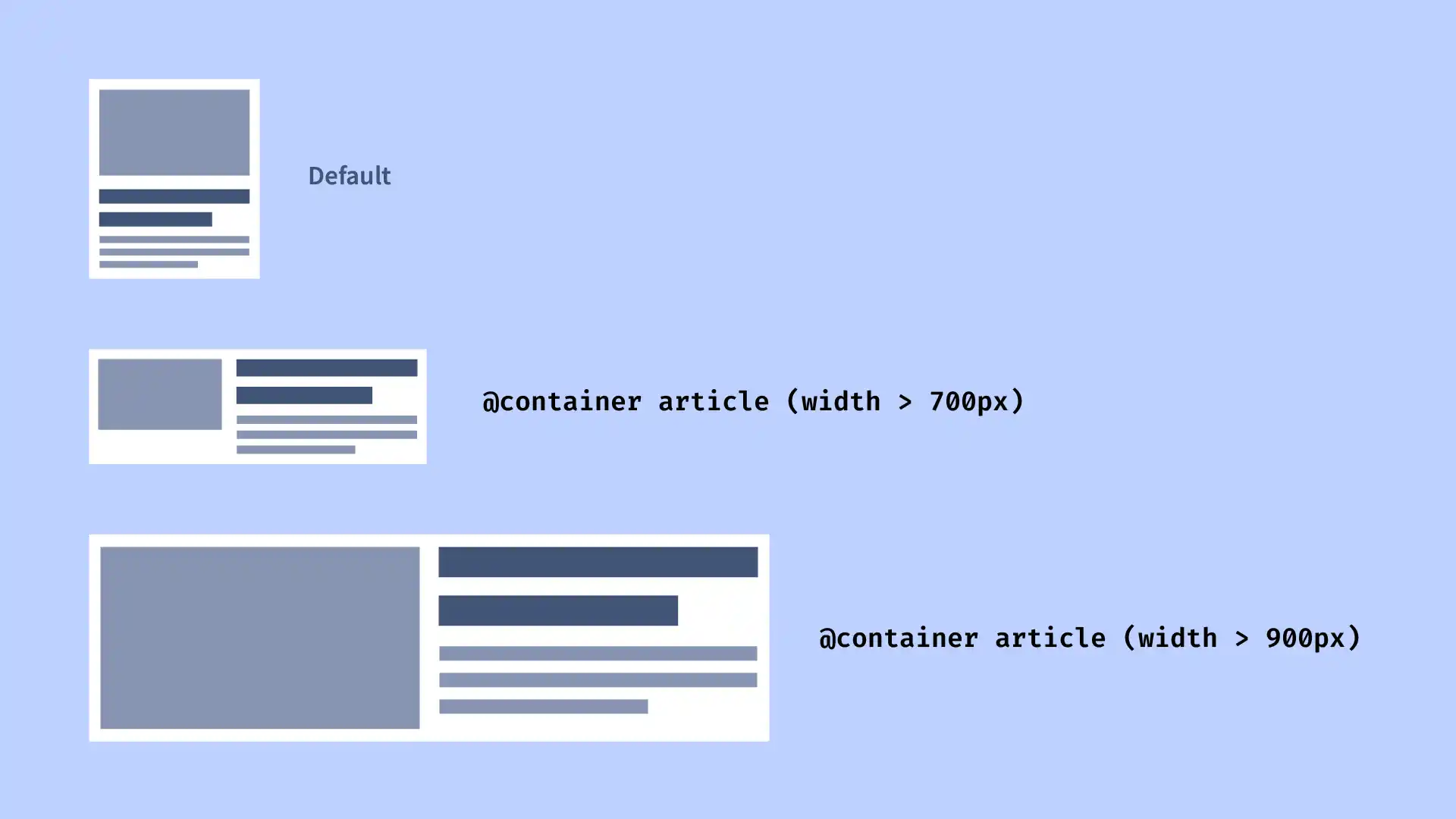 Article component layout at three different sizes