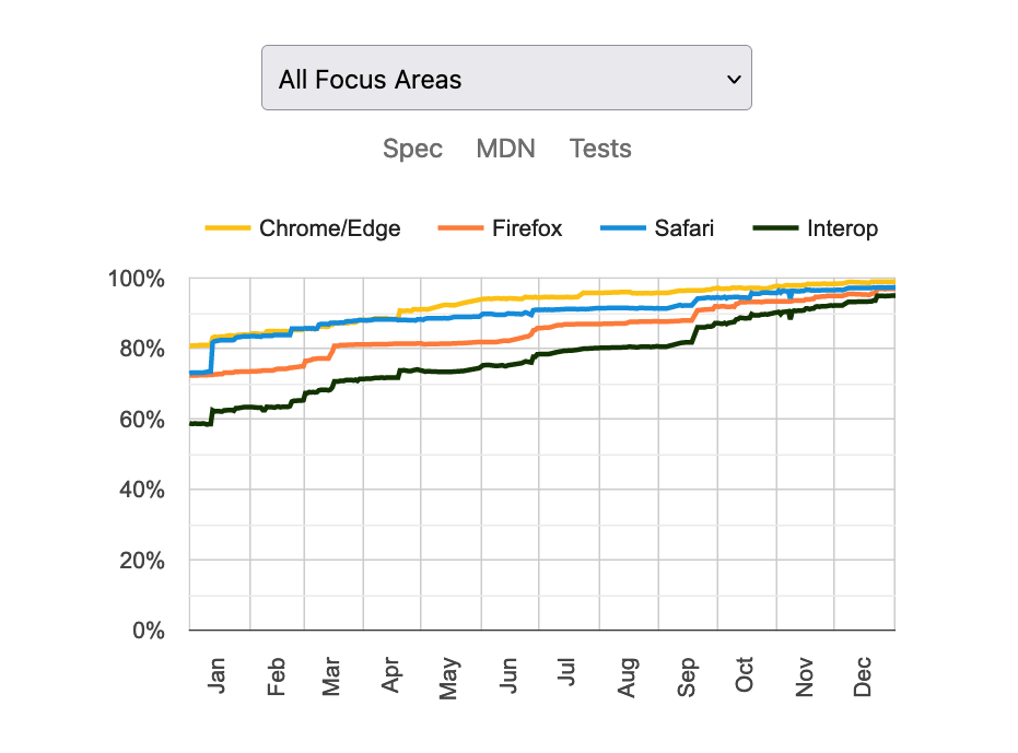 All interop focus areas for 2023