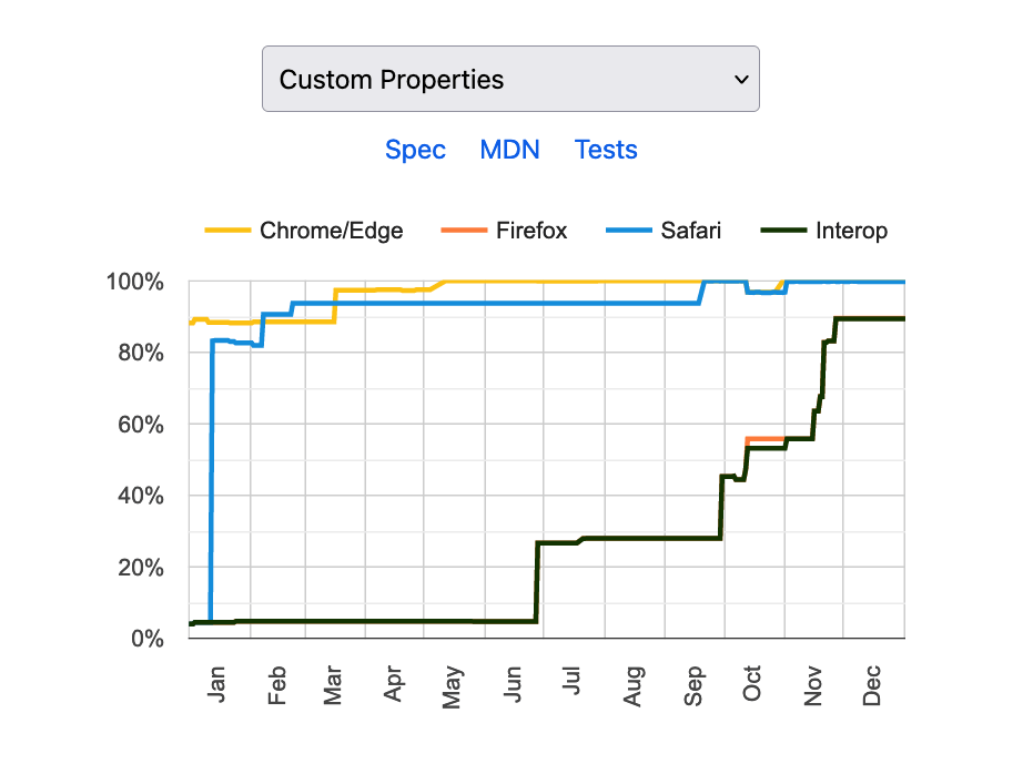 2023 CSS custom properties Interop overall score