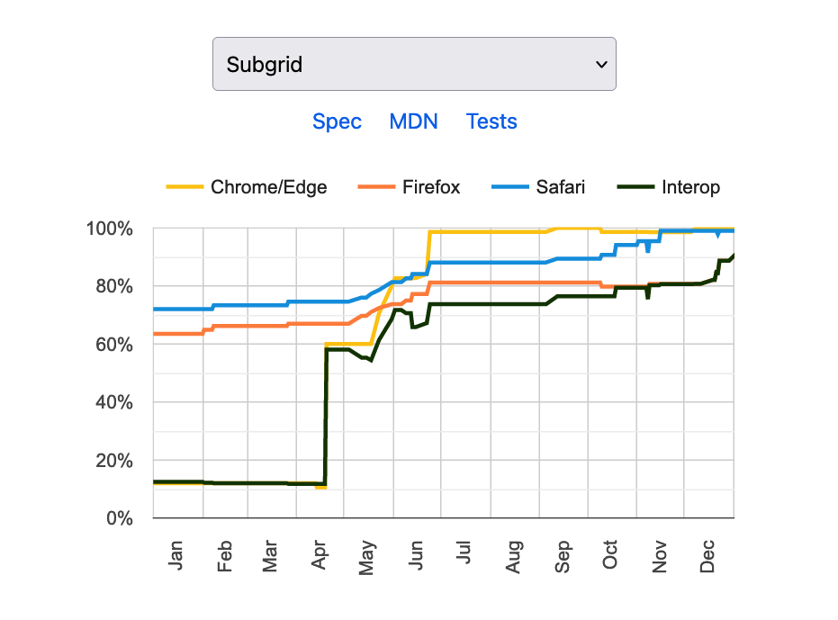 2023 CSS subgrid properties Interop overall score