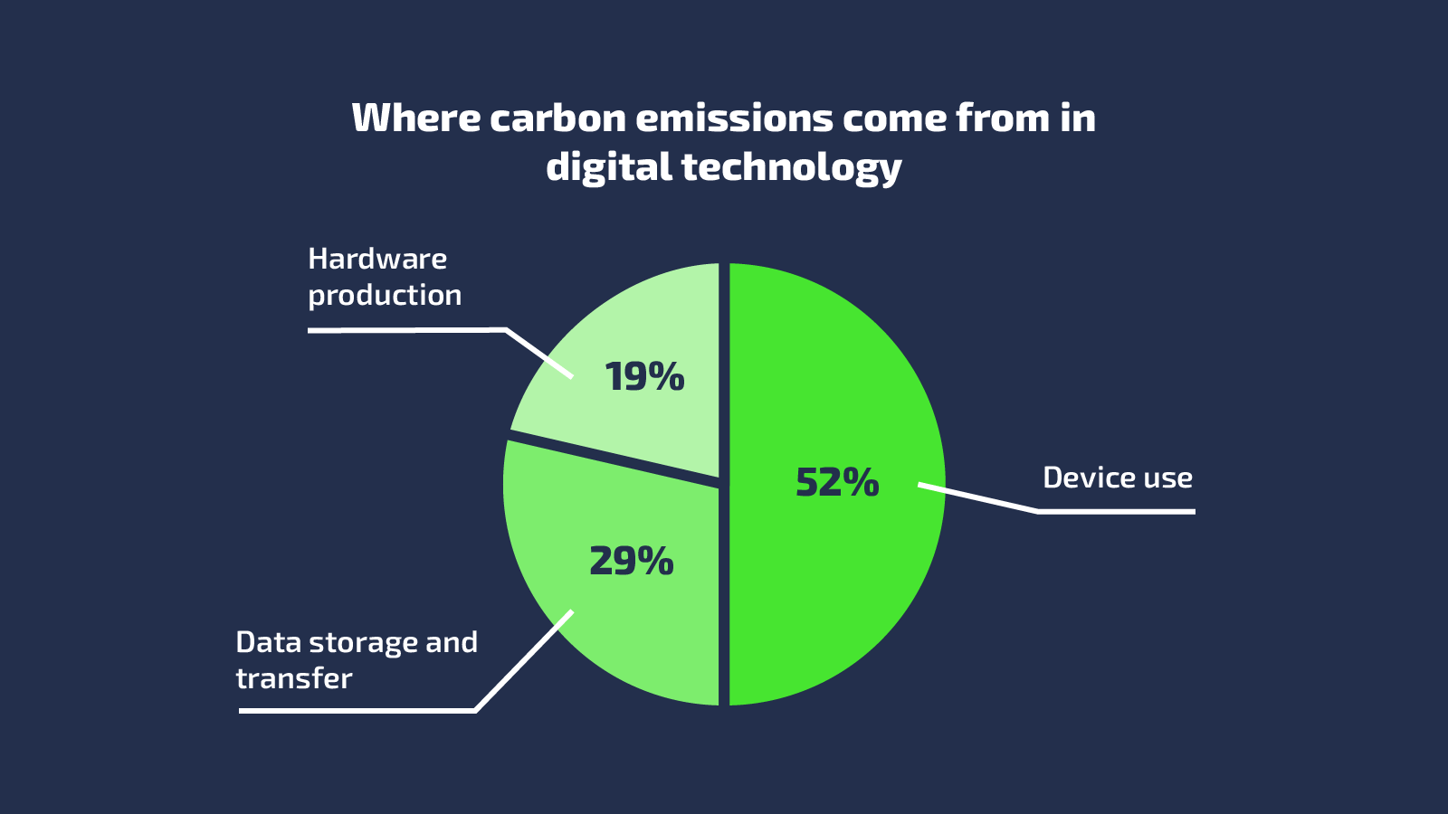 Pie chart showing carbon emission sources, 52% from device use, 29% from data storage and transfer, and 19% from hardware production