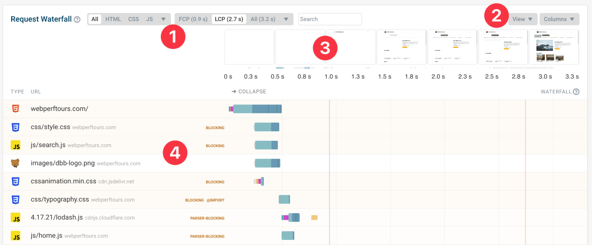 DebugBear request waterfall view. Different sections of the image have been marked with numbers from 1 to 4.