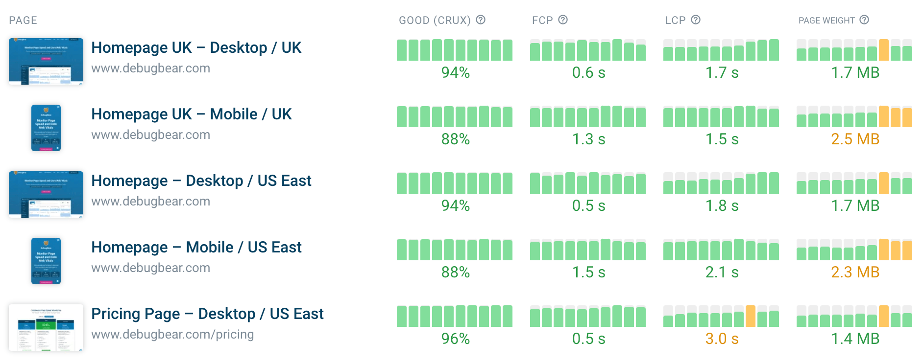 The DebugBear project view showing performance trends for a list of web pages that are being monitored