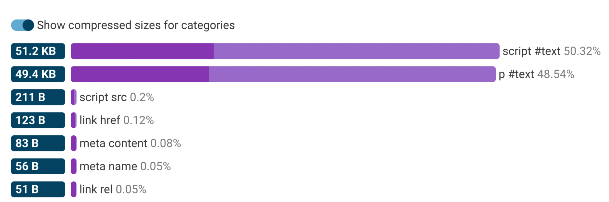 DebugBear HTML size analysis showing a roughly equal distribution for ~50% for textual content in paragraph elements, and for content within script elements