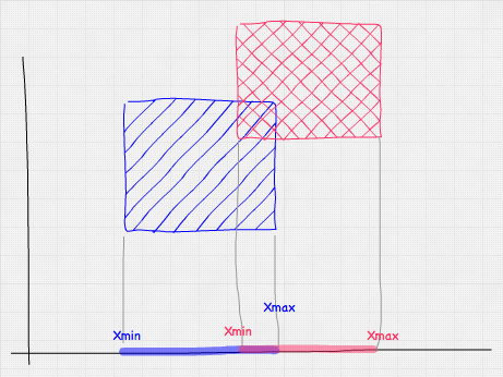 Hand drawing of two rectangles showing the upper right corner of A overlapping the bottom left corner of B, as A's largest x coordinate is greater than B's smallest x coordinate.