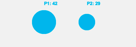 Two circles placed side-by-side, one bigger than the other. The size of the circle represents a player's score. The scores are written above each circle.