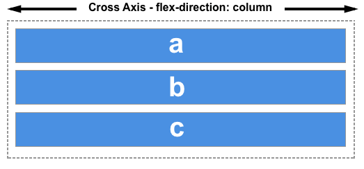 The cross axis runs along the row.