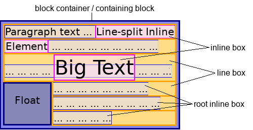 inline layout