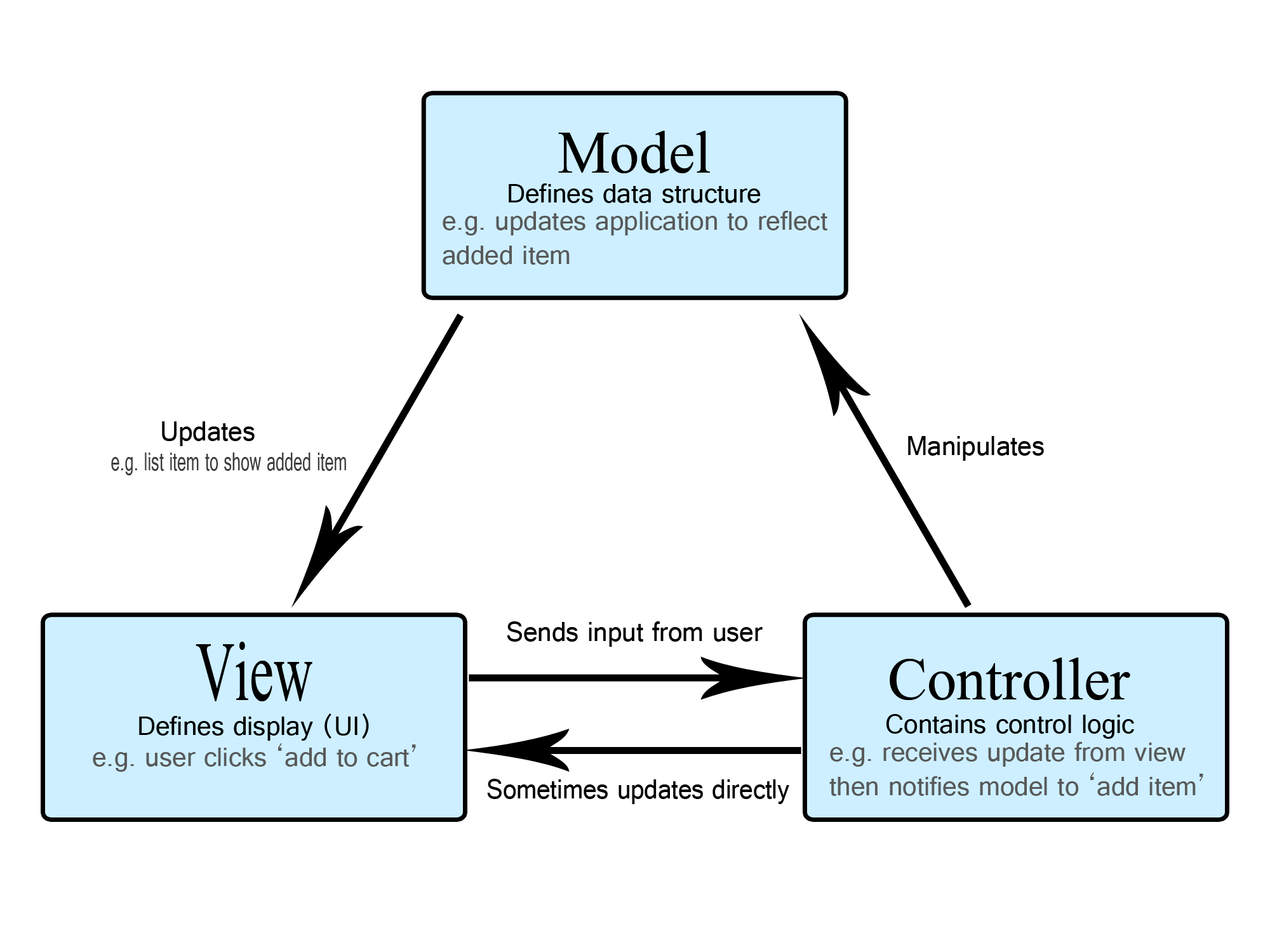 MVC - Model View Controller