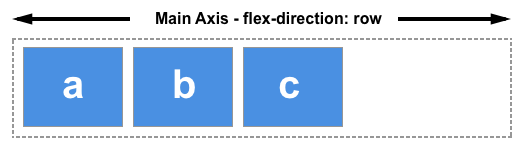 In this image the flex-direction is row which forms the main axis