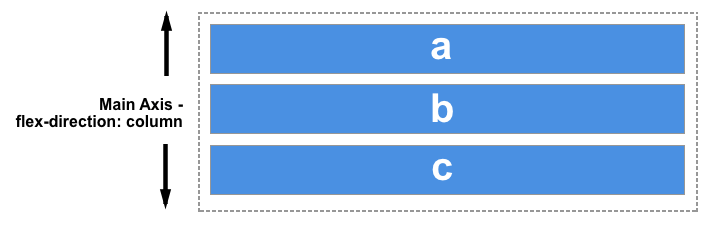 Three flex items taking up the full width of the container, displayed one below the other in code order. Flex-direction is set to column. The main axis is vertical i.e. from top to bottom