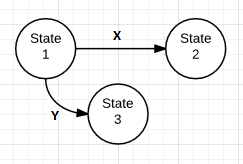 The machine transitions from state 1 to state 2 for input X and from state 1 to state 3 for input Y