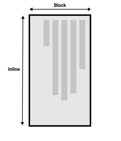 Illustration de l'axe de bloc et de l'axe en ligne pour un mode d'écriture vertical.